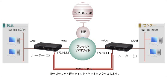 図 フレッツ・VPNワイド(端末型払い出し) + IPIPを使用したVPN拠点間接続(2拠点) + センター経由インターネット接続 : Web GUI設定 